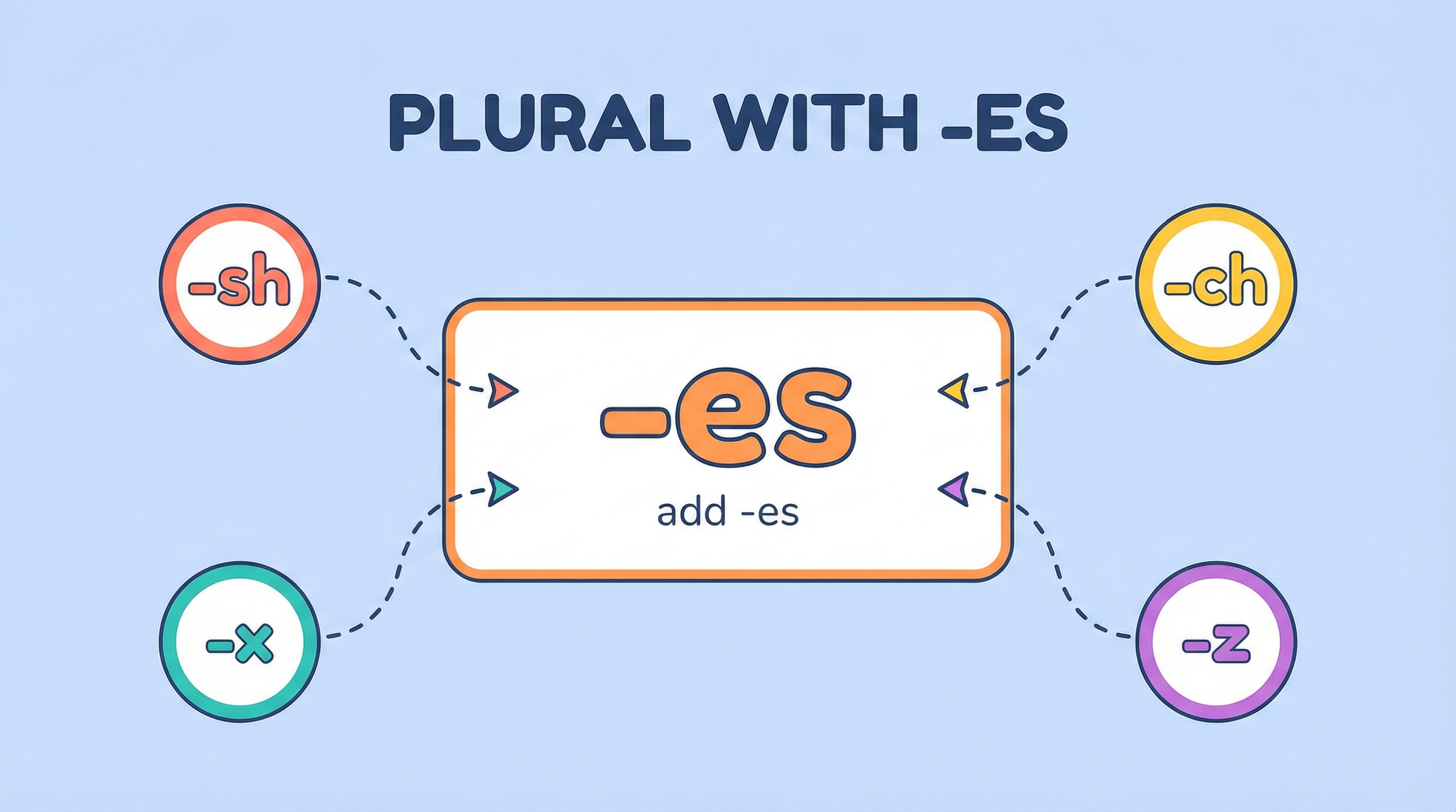 Exercício 2: Plural com -es