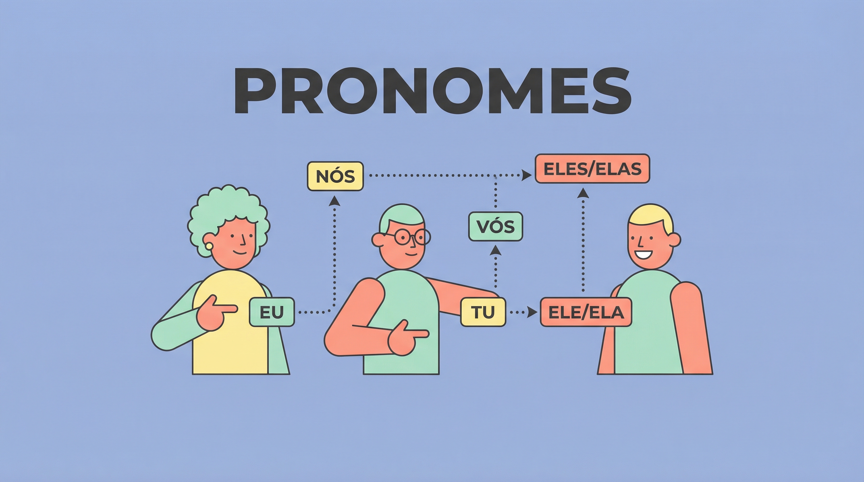 Exercício 1: Pronomes Pessoais (Sujeito)